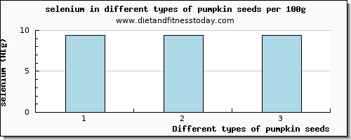 pumpkin seeds selenium per 100g